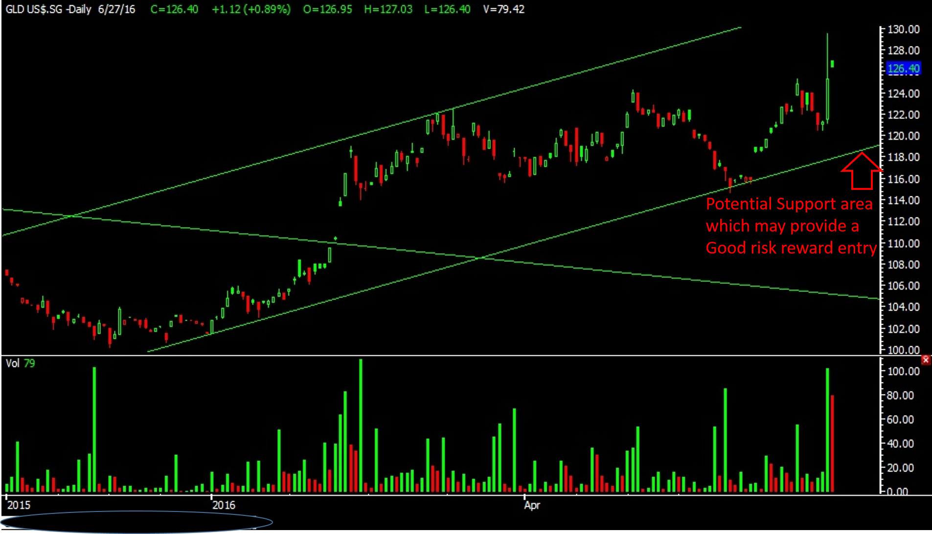 SPDR Gold Shares (GLD) and VanEck Vectors Gold Miners ETF (GDX