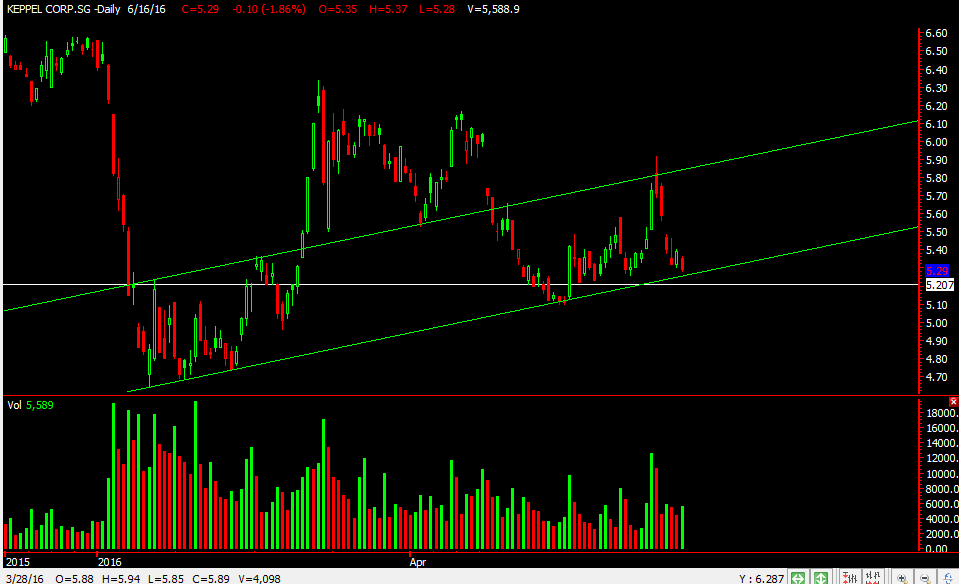 Keppel Corp June 2016