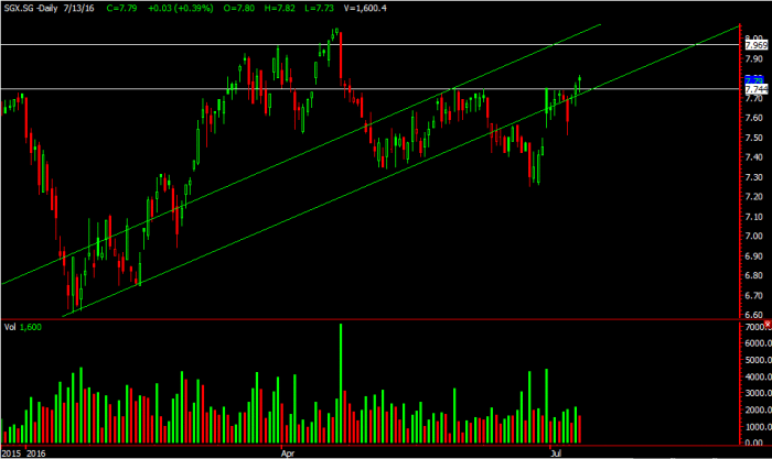 SGX July 2016