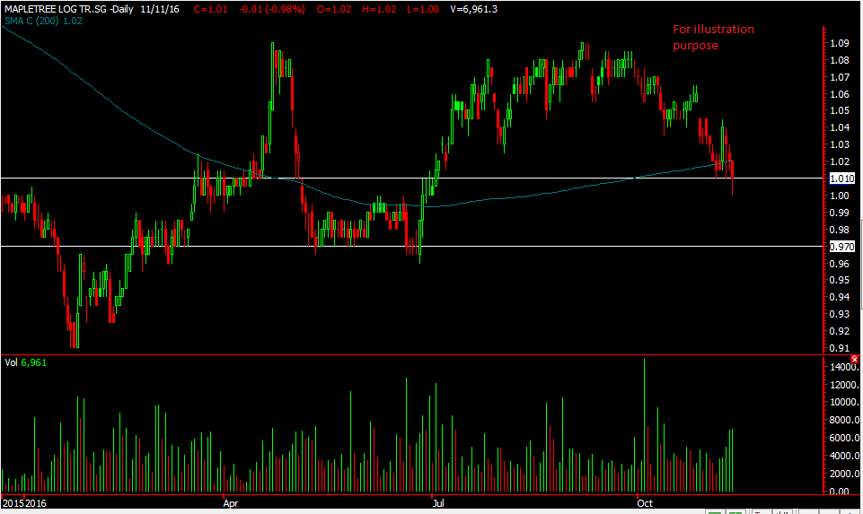 Mapletree Log Nov 2016