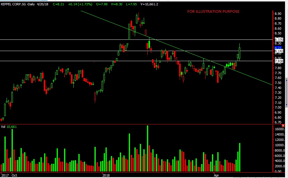 Keppel Corp Stock Chart