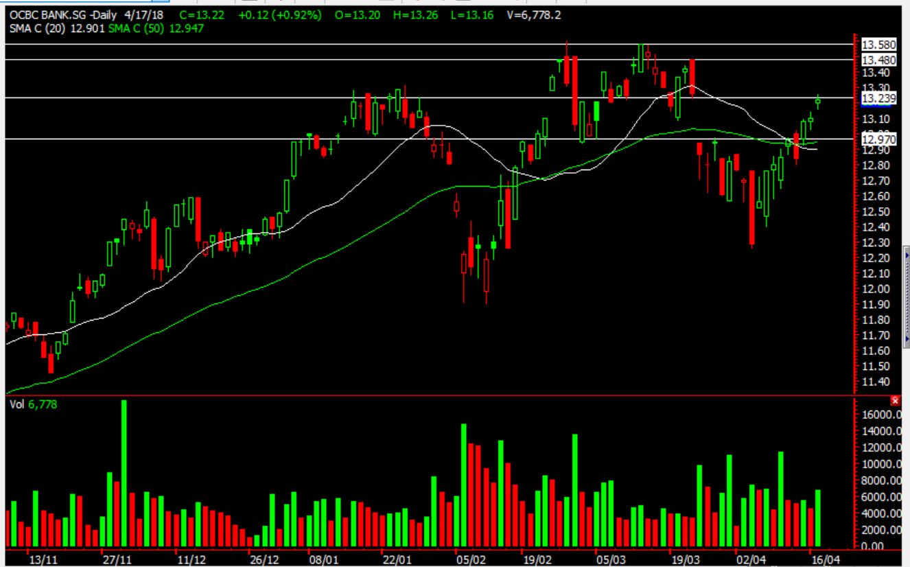 Ocbc Stock Chart