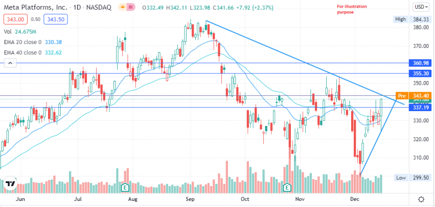 Meta Platform (FB) - [Watching For That Break!] - Singaporehumblestock